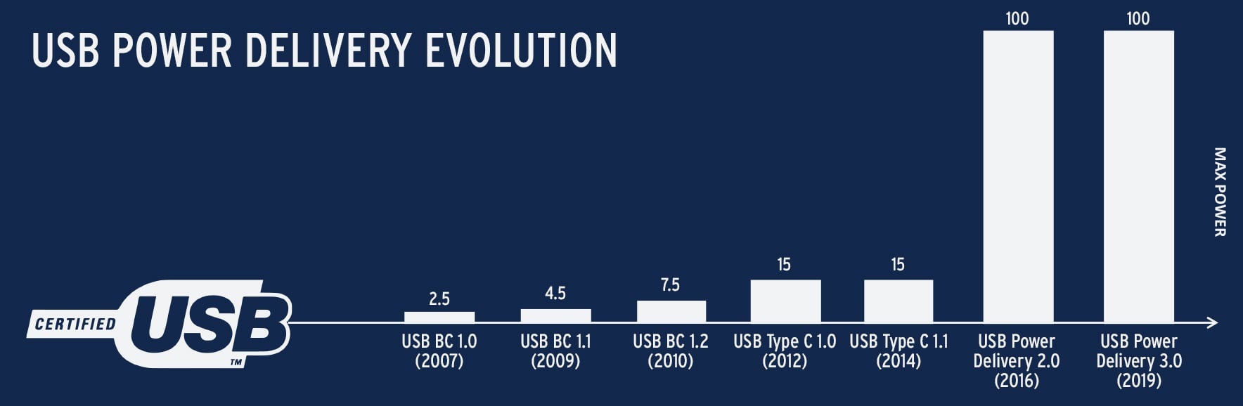 USB Power Delivery evolution