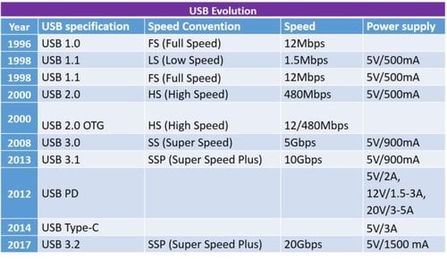 USB evolution chart